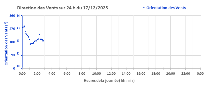 Graphe_O_Vent_24h