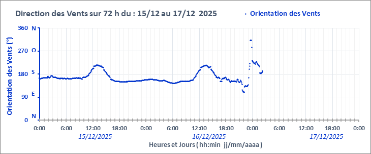 Graphe_O_Vent_72h