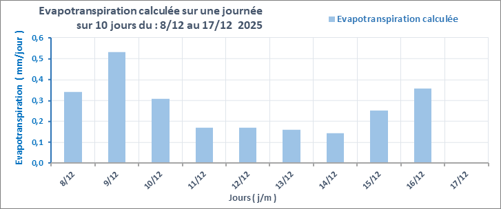 Graphe_EvapoJ_10J