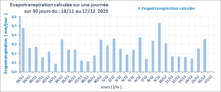 Graphe_EvapoJ_30J