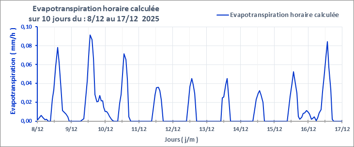 Graphe_Evapo_10J