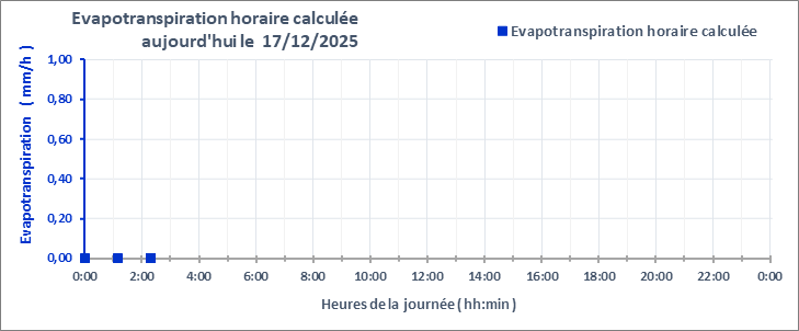 Graphe_Evapo_24h