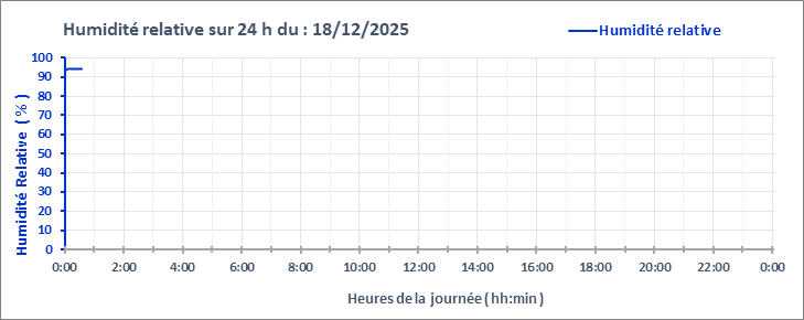 Graphe_Hum_24h