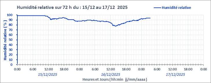 Graphe_Hum_72h