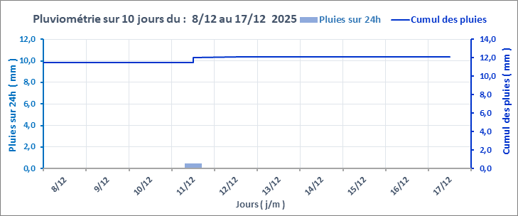 Graphe_Pluies_10J