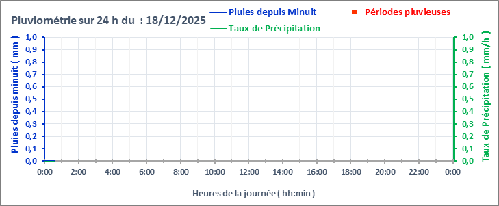 Graphe_Pluies_24h