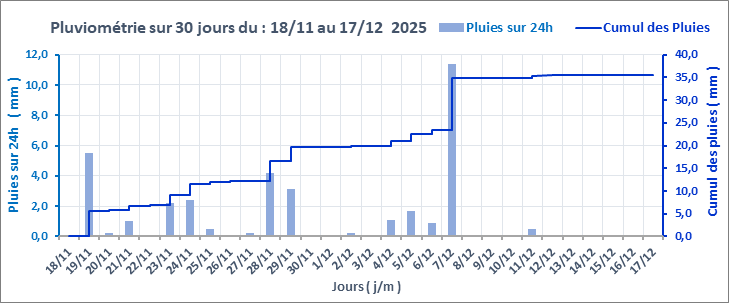 Graphe_Pluies_30J