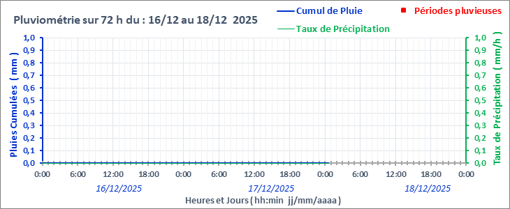 Graphe_Pluies_72h