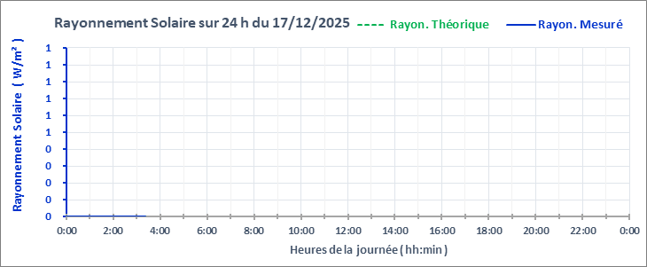 Graphe_Rayon_24h