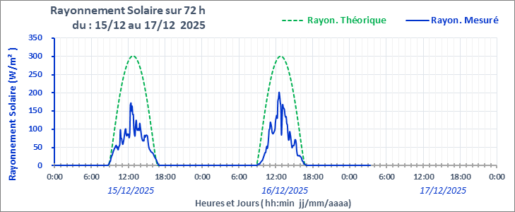 Graphe_Rayon_72h