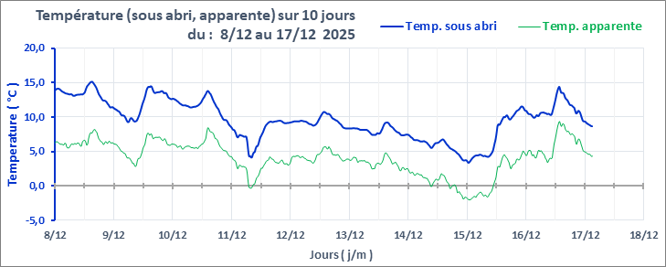Graphe_Temp_10J