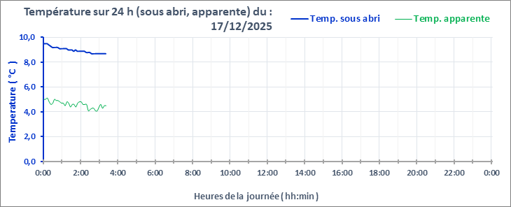 Graphe_Temp_24h