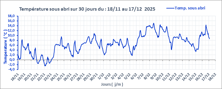 Graphe_Temp_30J