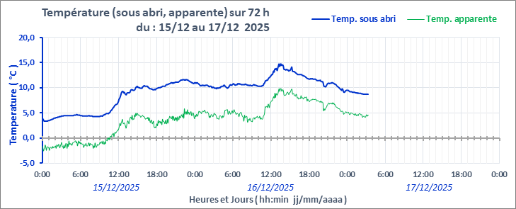 Graphe_Temp_72h