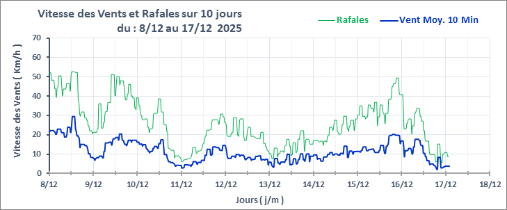 Graphe_Vent_10J