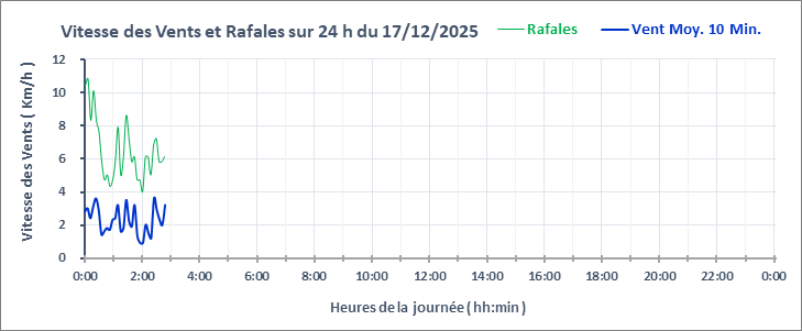 Graphe_Vent_24h
