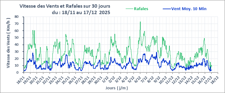 Graphe_Vent_30J