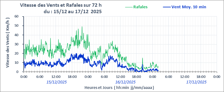 Graphe_Vent_72h